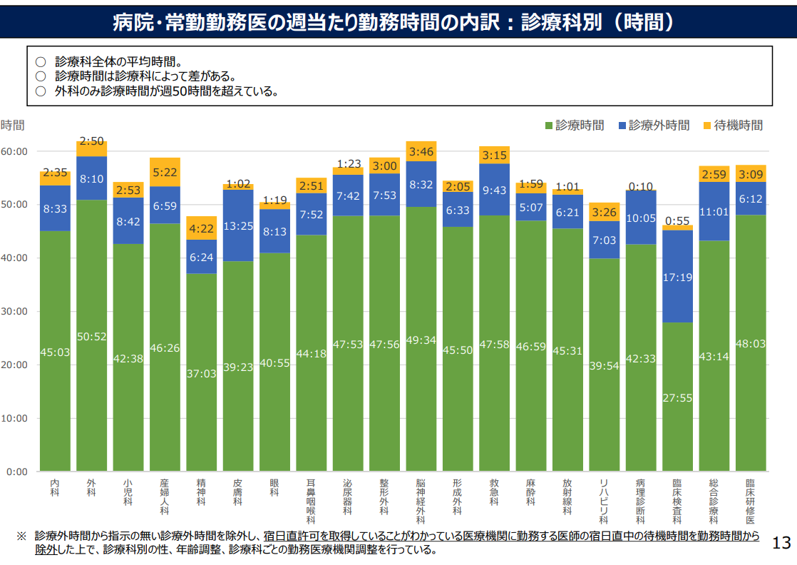 厚生労働省「医師の勤務実態について」