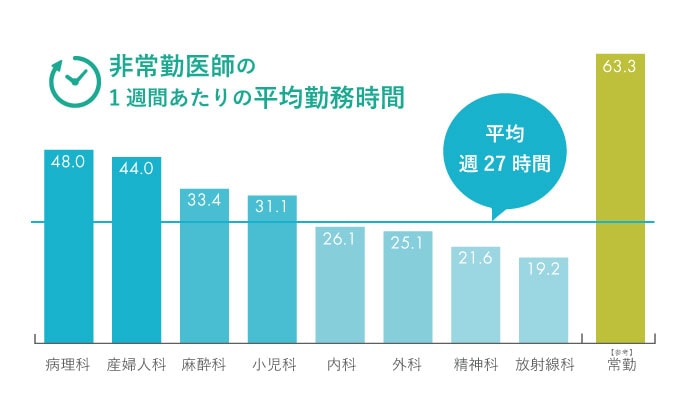 非常勤の科目別勤務時間をリストにした