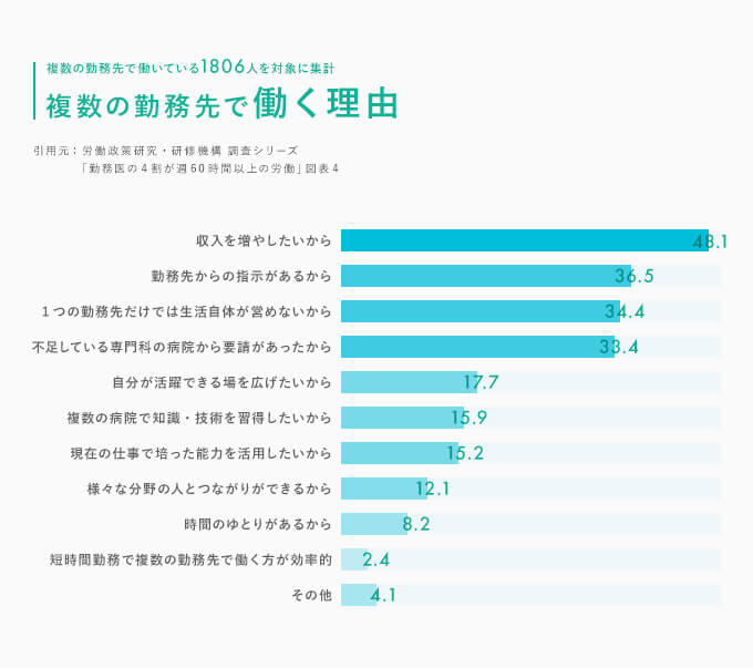 年収アップを狙う人数の説明