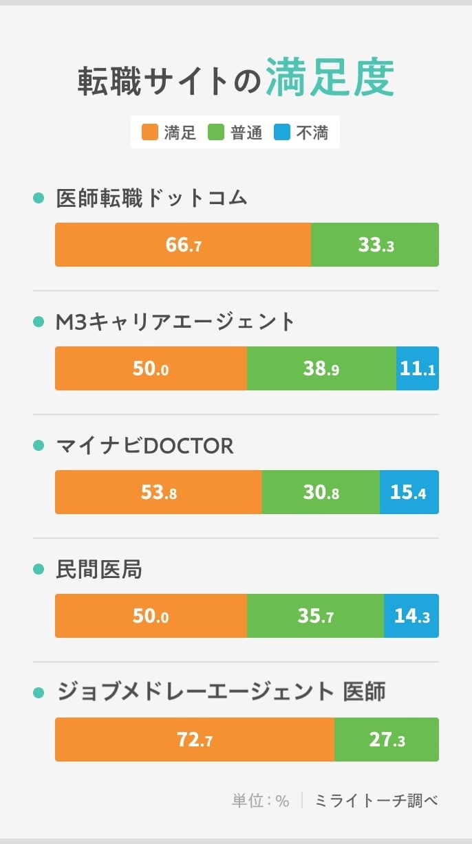 医師転職サイトの満足度グラフのSP版画像