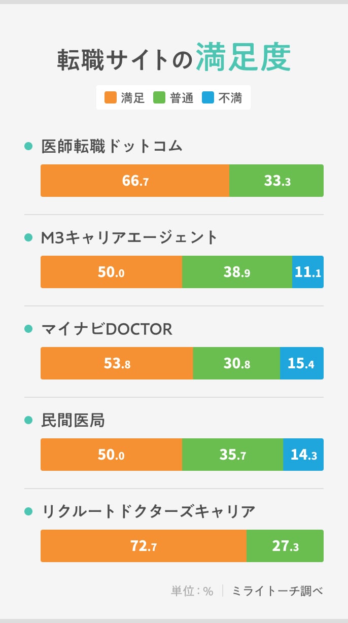 医師転職サイトの満足度グラフのSP版画像