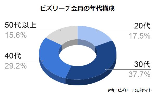 ビズリーチ会員の年代構成グラフ