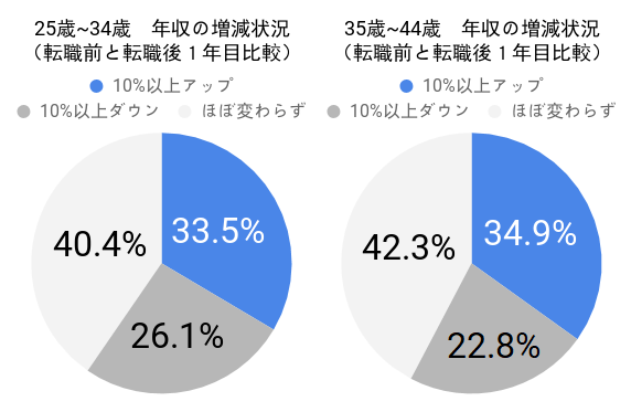 30代の年収の増減状況（転職前と転職後1年目比較）