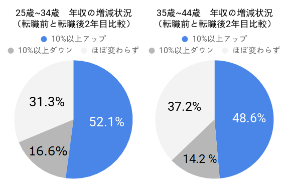 30代の年収の増減状況（転職前と転職後2年目比較）