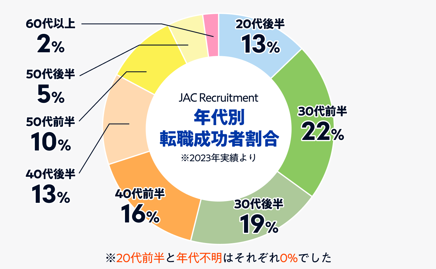 年代別転職成功者割合のグラフ画像