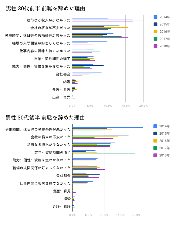 30代男性の転職理由