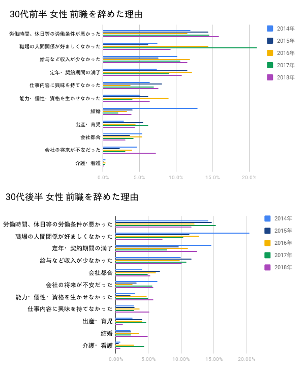 30代女性の転職理由