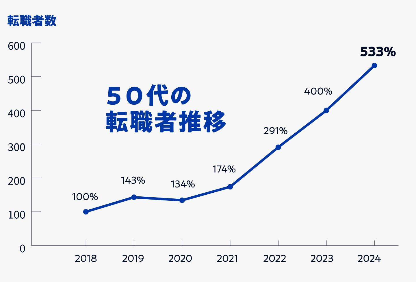 ミドルの転職の調査による50代の転職者数の推移のグラフ画像