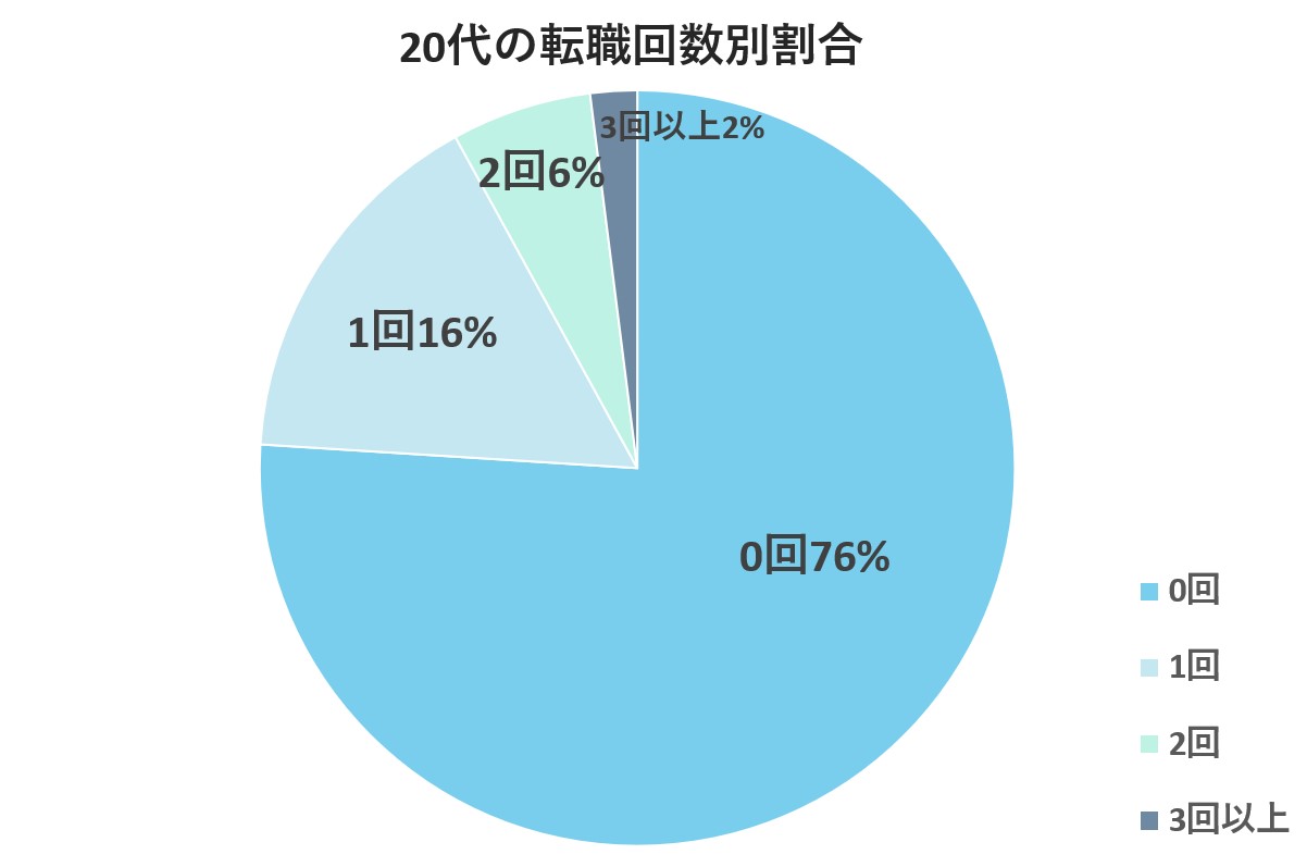 20代転職回数