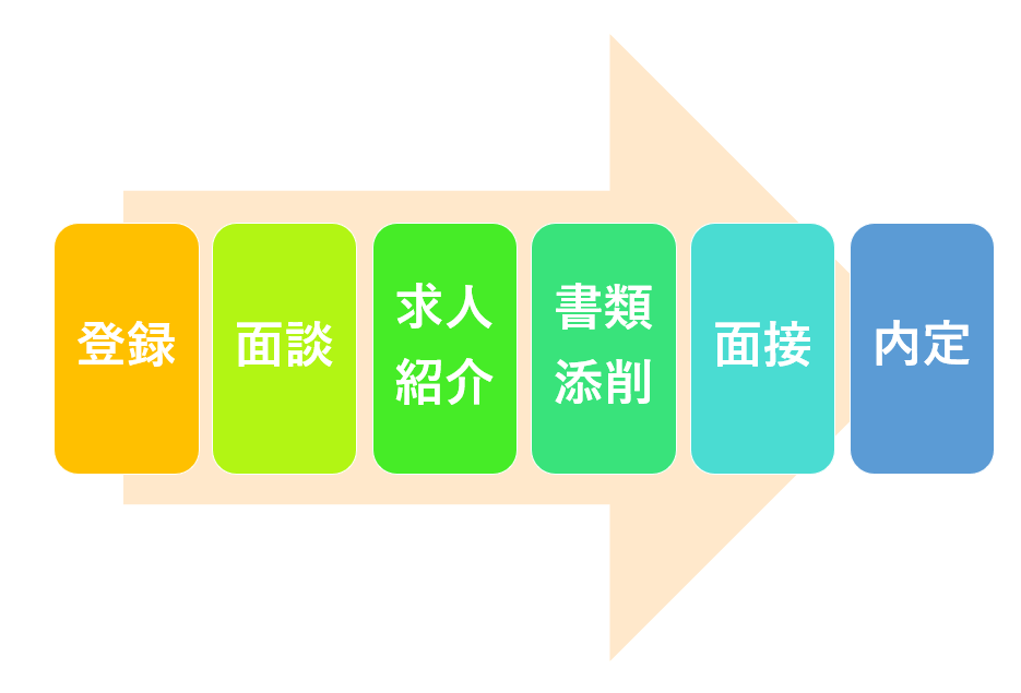 転職エージェント登録後の利用の流れ