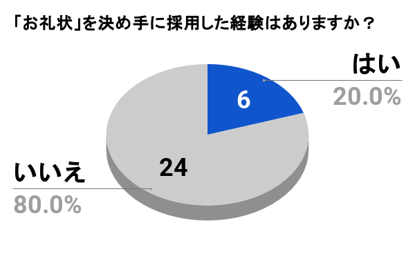 採用担当者30人にアンケート「お礼状を決め手に採用した経験はありますか？」