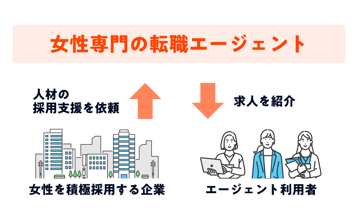 女性専門の転職エージェントの仕組み