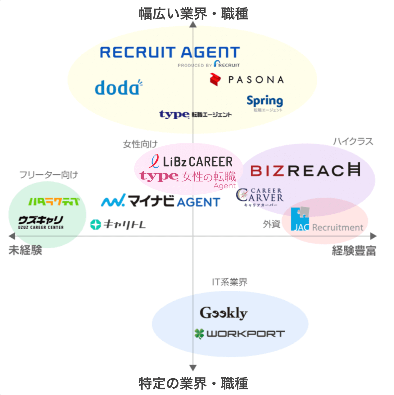 転職エージェント特徴のポジショニングマップ