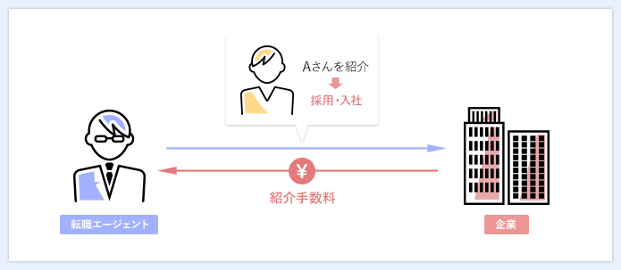 転職エージェントのビジネスモデル