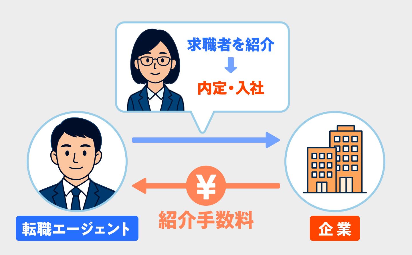 転職エージェントのビジネスモデルのインフォグラフィック画像