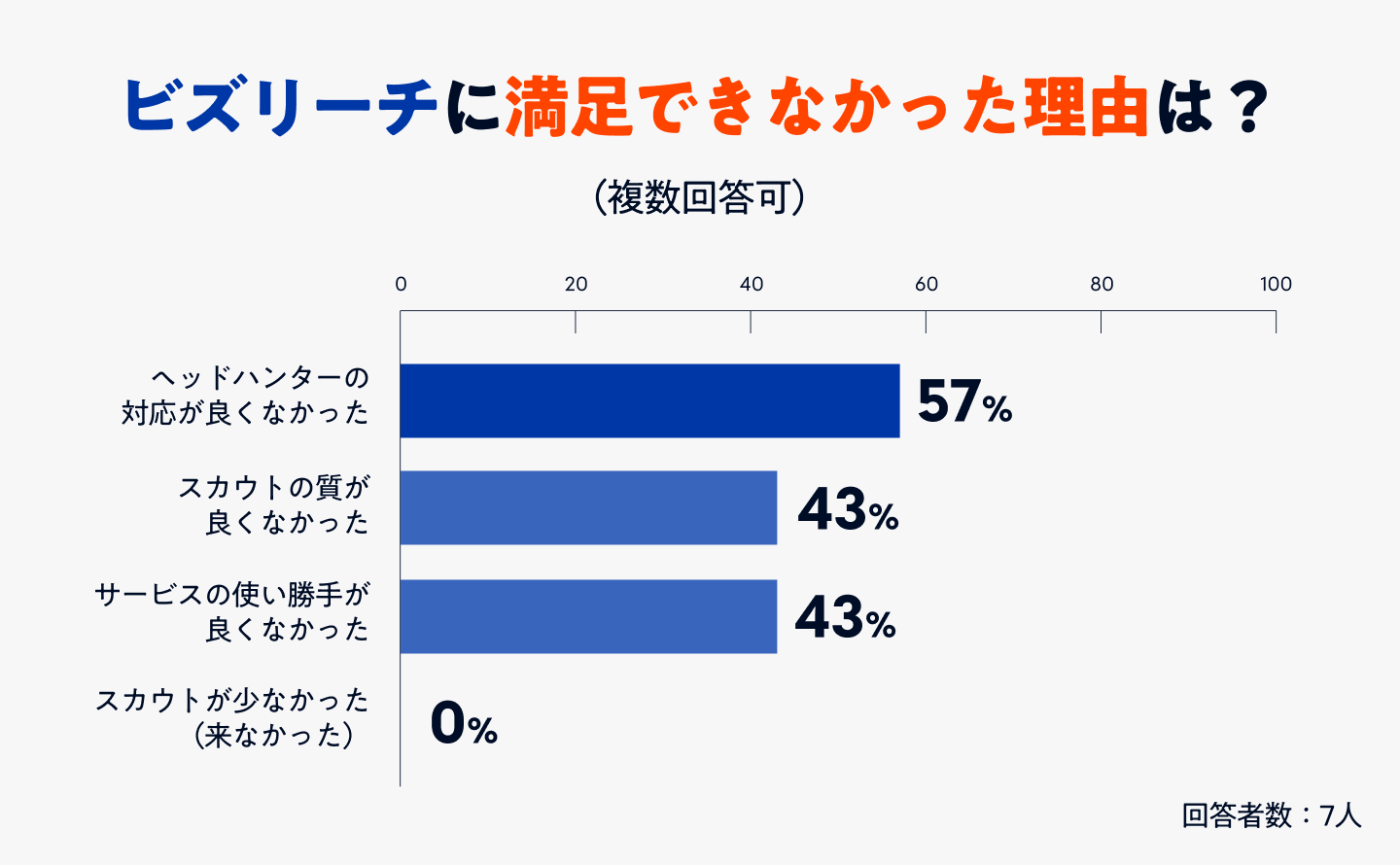 ビズリーチのアンケート結果満足できなかった理由のグラフ画像