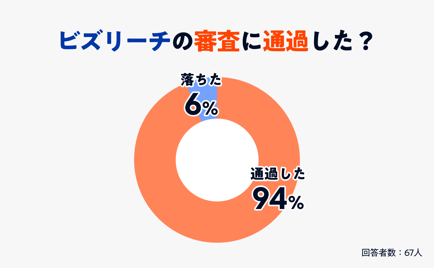 ビズリーチの審査に通過したかどうかのアンケート回答結果のグラフ画像