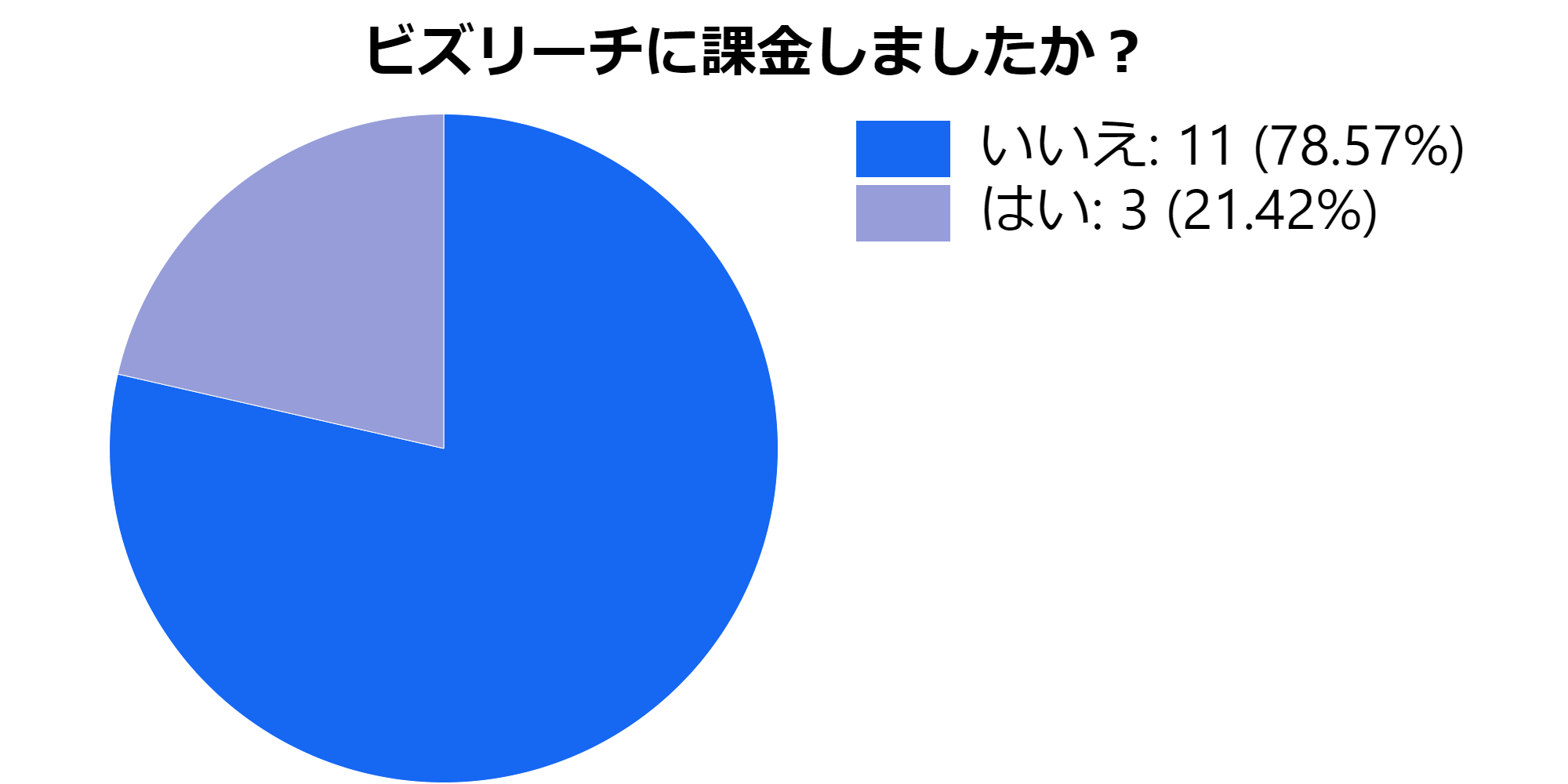ビズリーチに課金した割合の円グラフ