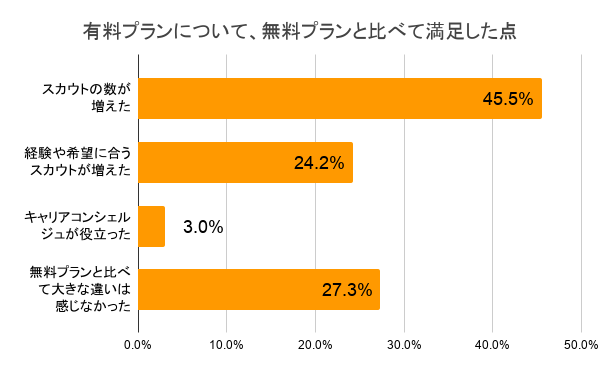 ビズリーチの有料プランで満足した点の調査結果