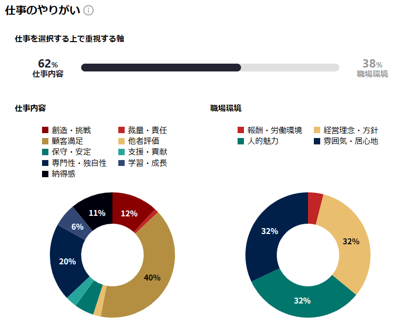 ビズリーチのシゴト観診断で仕事のやりがいをグラフで表示した結果画面
