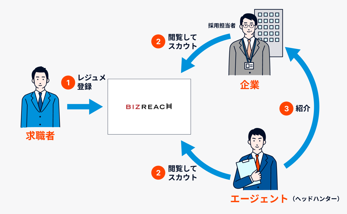 ビズリーチの仕組み