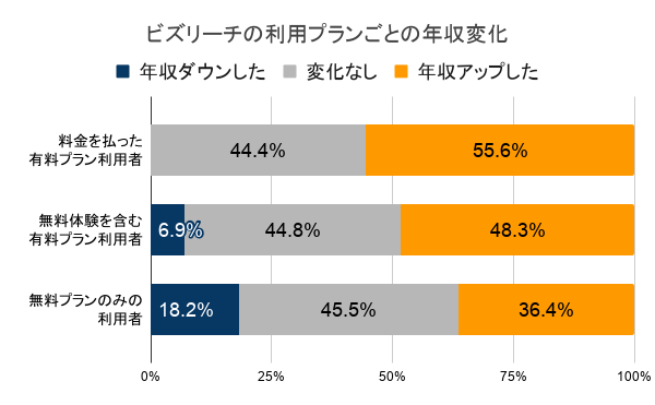 ビズリーチの利用プラン別に見た転職前後の年収変化