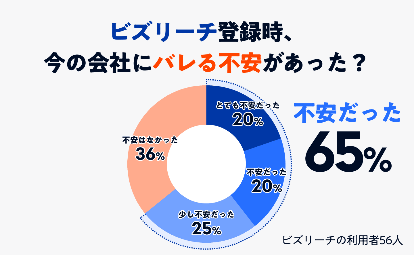 ビズリーチ登録時バレる不安があったかどうかのアンケート結果のグラフ画像