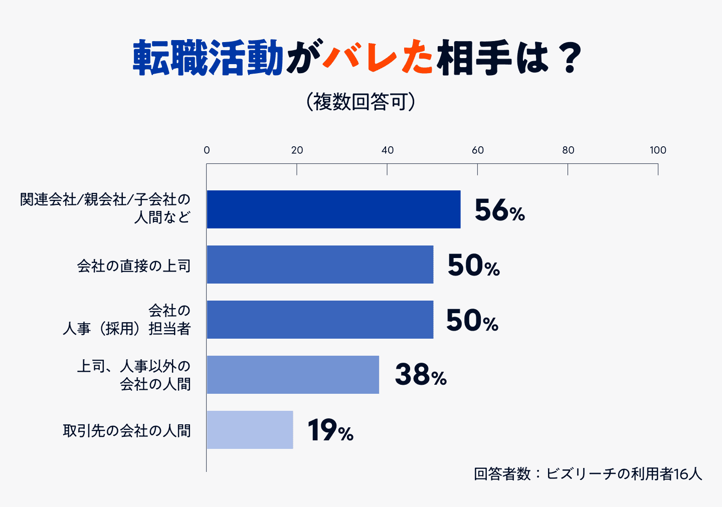 ビズリーチで転職活動がバレた相手のアンケート結果のグラフ画像