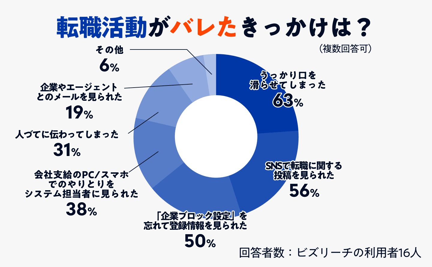 ビズリーチで転職活動がバレたきっかけのアンケート結果のグラフ画像