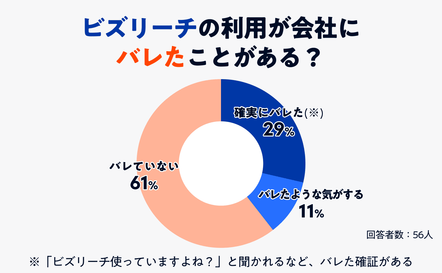 ビズリーチの利用が会社にバレたかどうかのアンケート結果のグラフ画像
