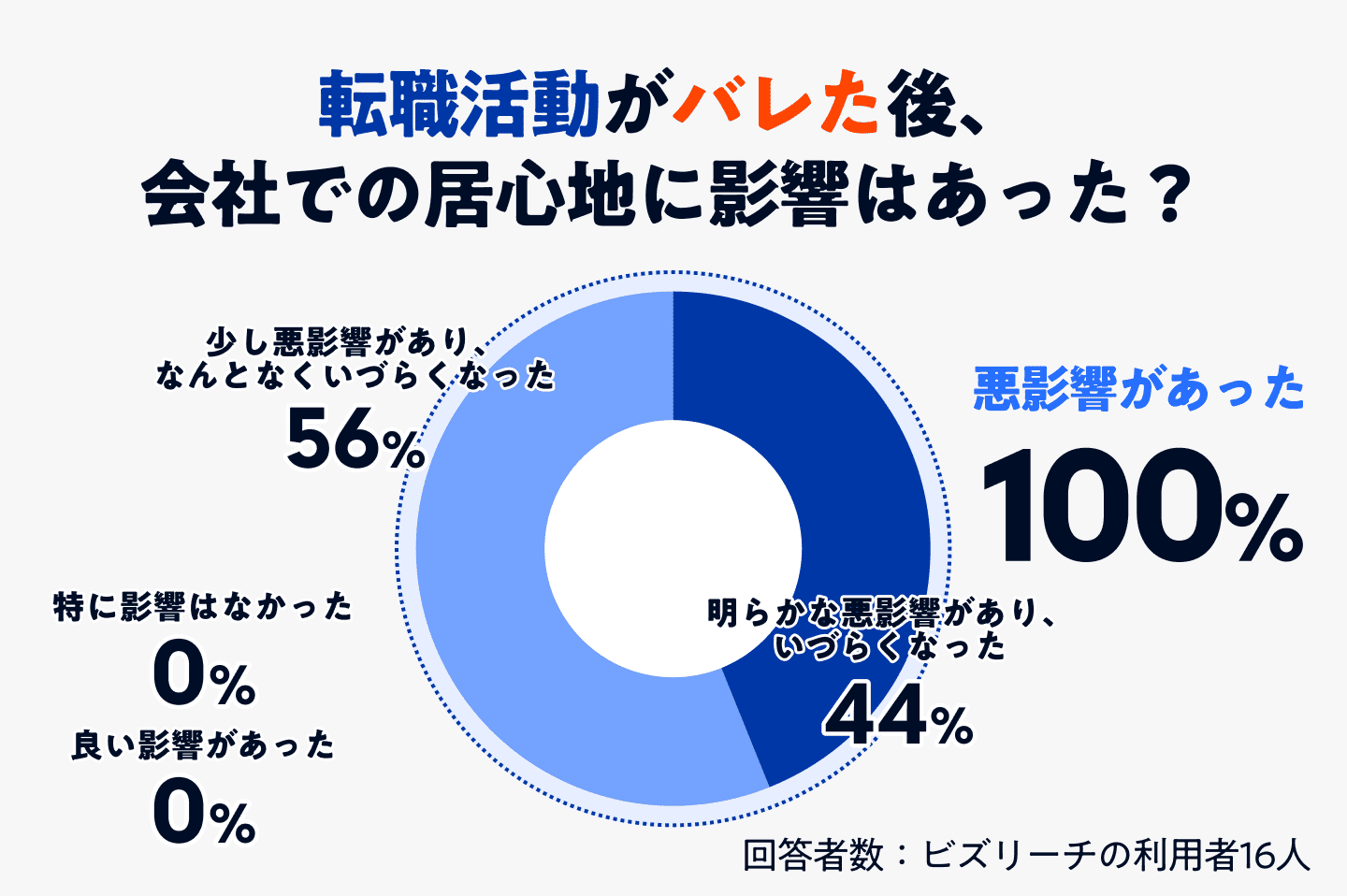 ビズリーチで転職活動がバレた後のアンケート結果のグラフ画像