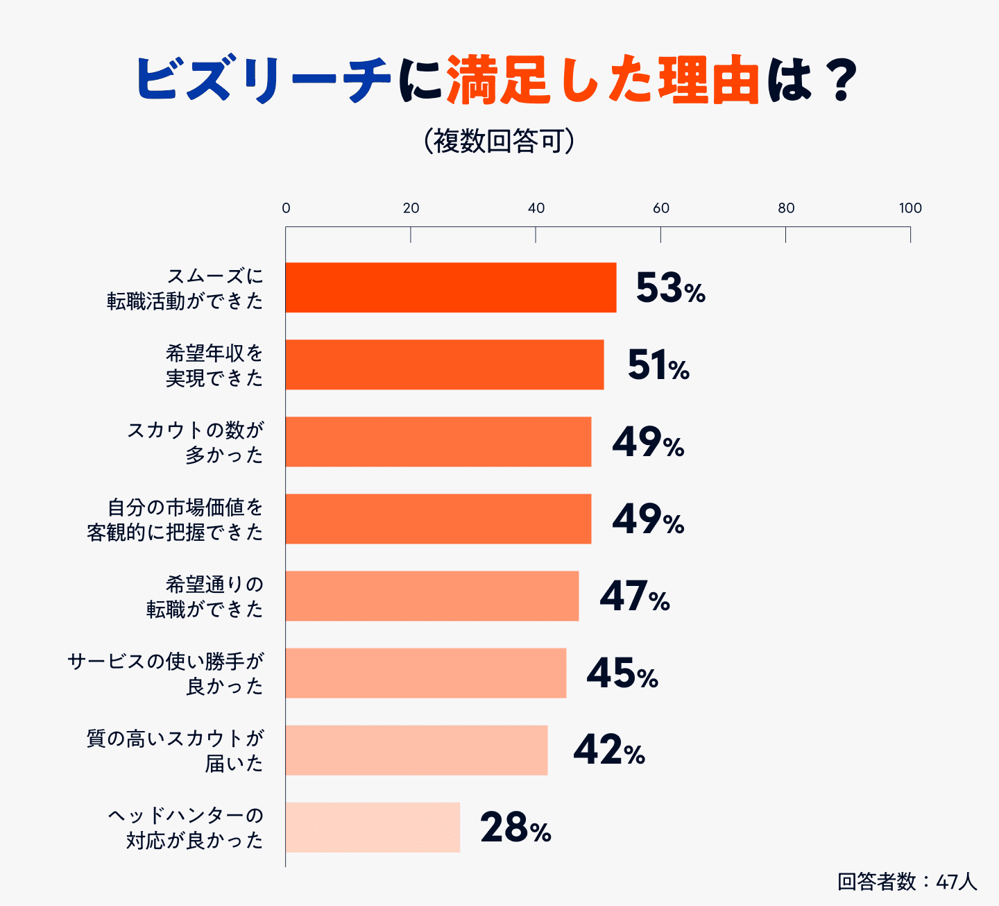 ビズリーチに満足した理由のアンケート結果のグラフ画像
