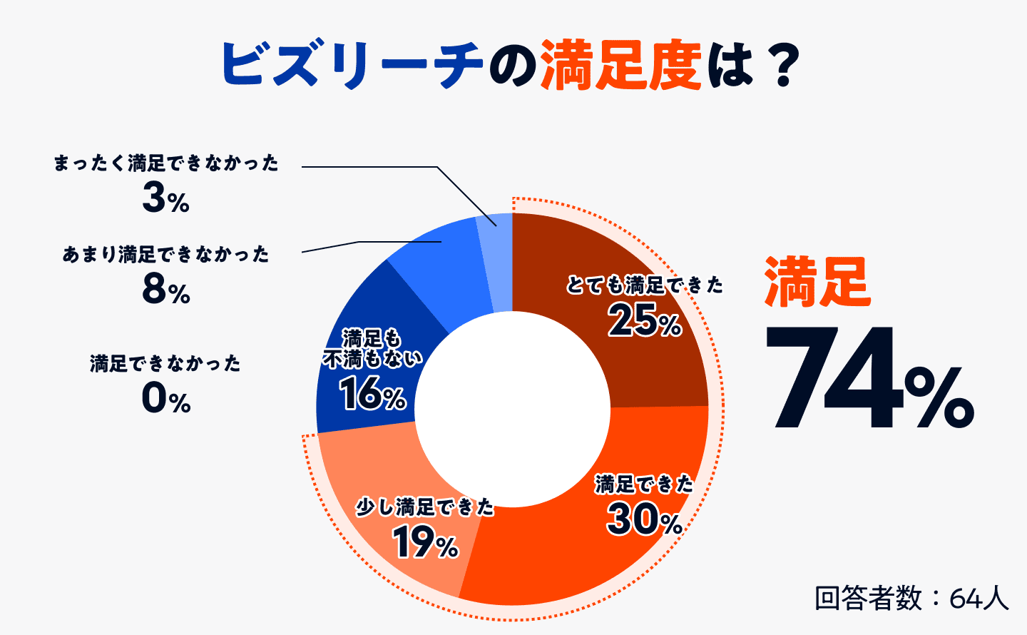 ビズリーチの満足度のアンケート結果のグラフ画像
