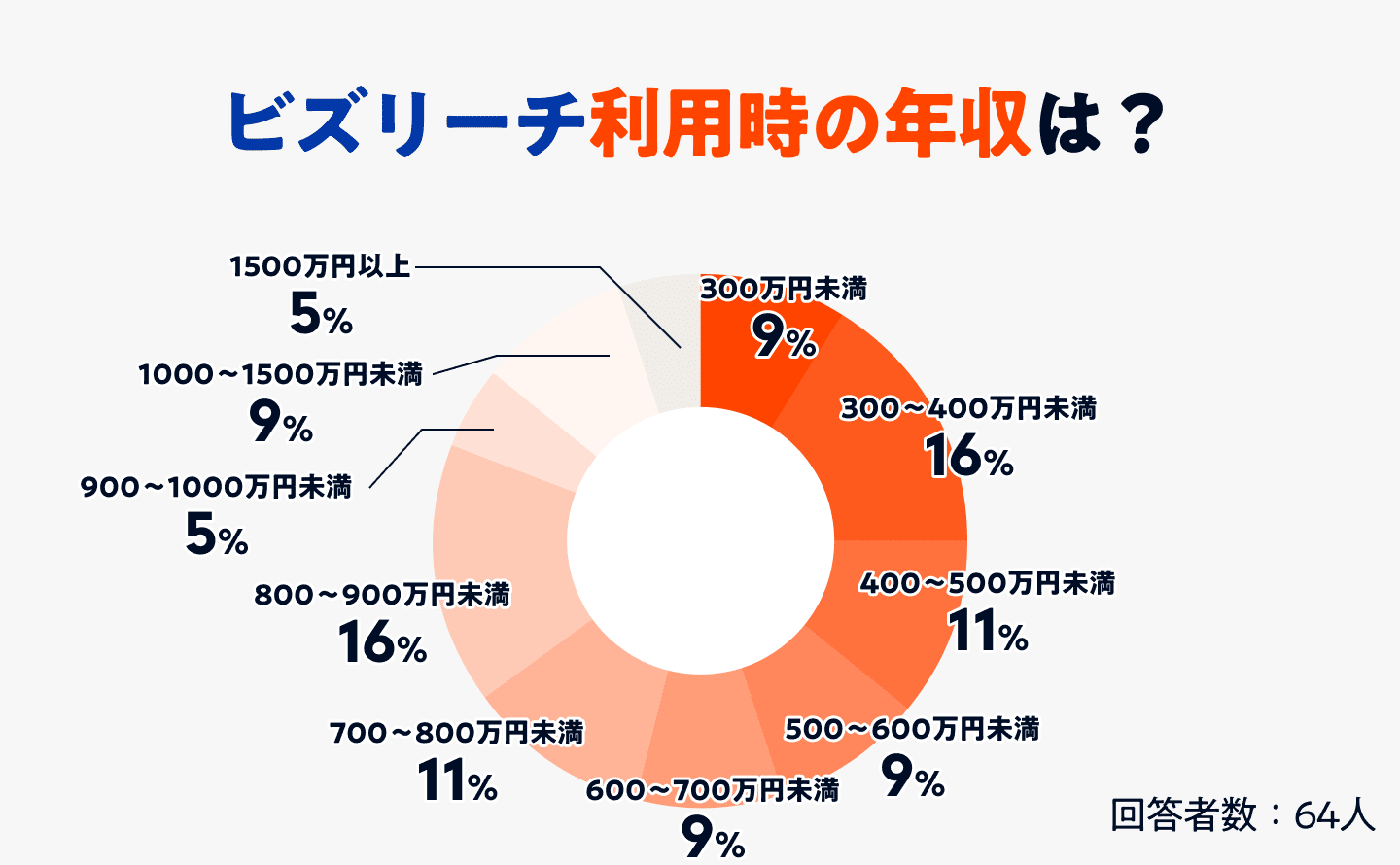 ビズリーチの利用時の年収のアンケート結果のグラフ画像