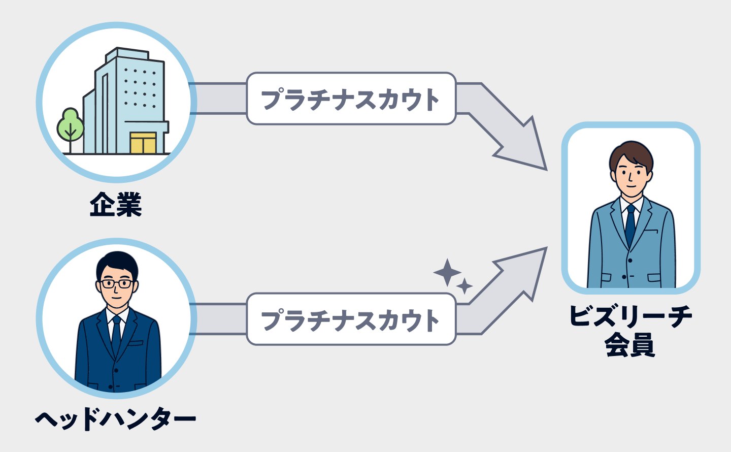 ビズリーチプラチナスカウトの仕組みの画像