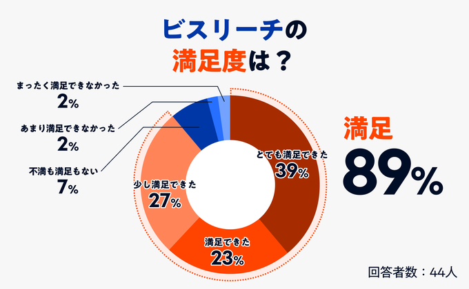 ビズリーチの満足度のグラフ画像