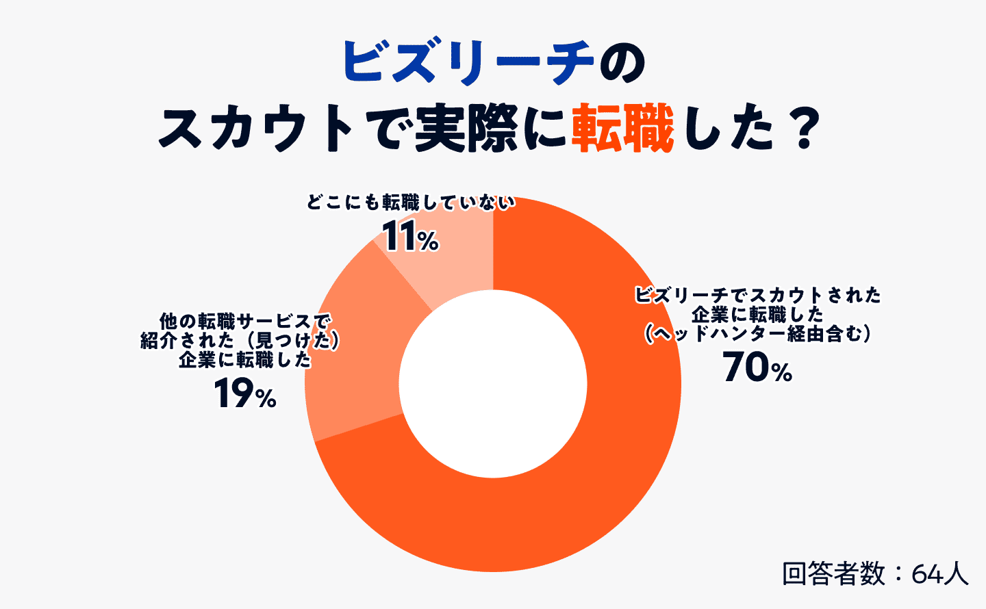 ビズリーチのスカウトで実際に転職したかのアンケート結果のグラフ画像