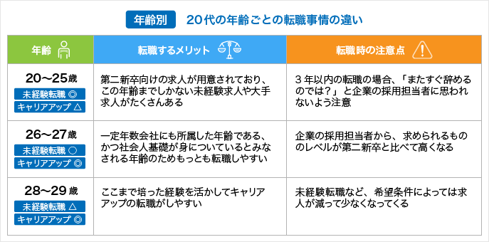 20代の年齢ごとの転職事情の違い