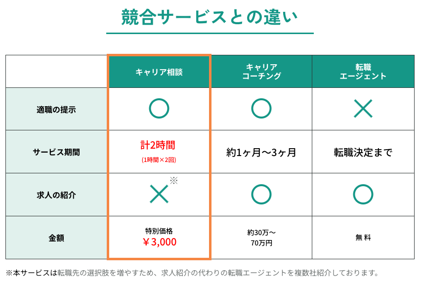 キャリア相談サービスと他のサービスとの違い