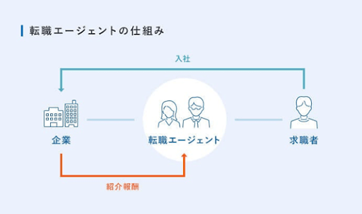 転職エージェントのビジネスモデル