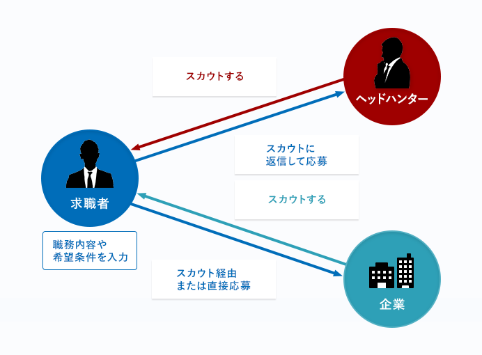 ビズリーチの仕組み