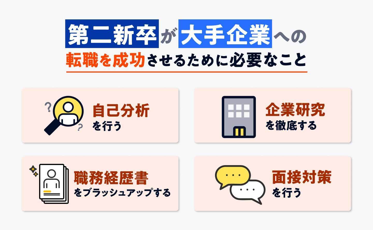 第二新卒が大手企業への転職を成功させるために必要なことのインフォグラフィック画像