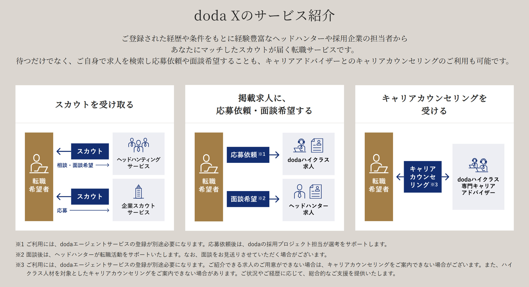 doda Xのサービス紹介