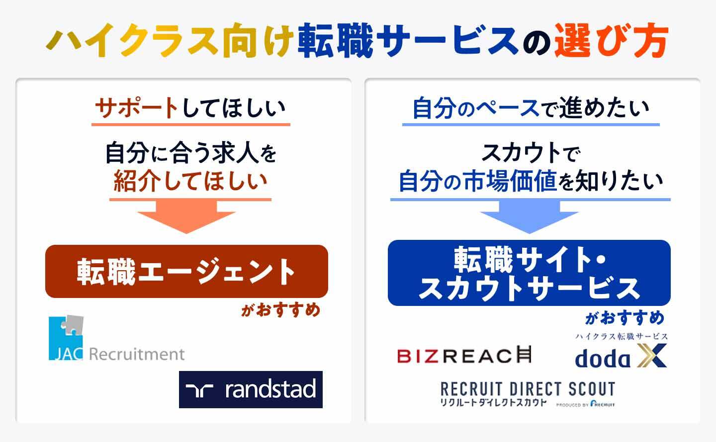 ハイクラス向け転職サービスの選び方のインフォグラフィック画像