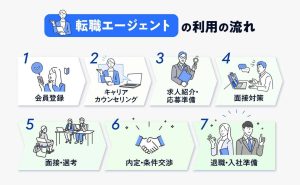 転職エージェントの利用の流れのインフォグラフィック画像