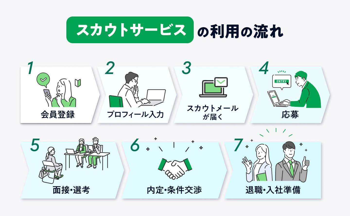スカウトサービスの利用の流れ