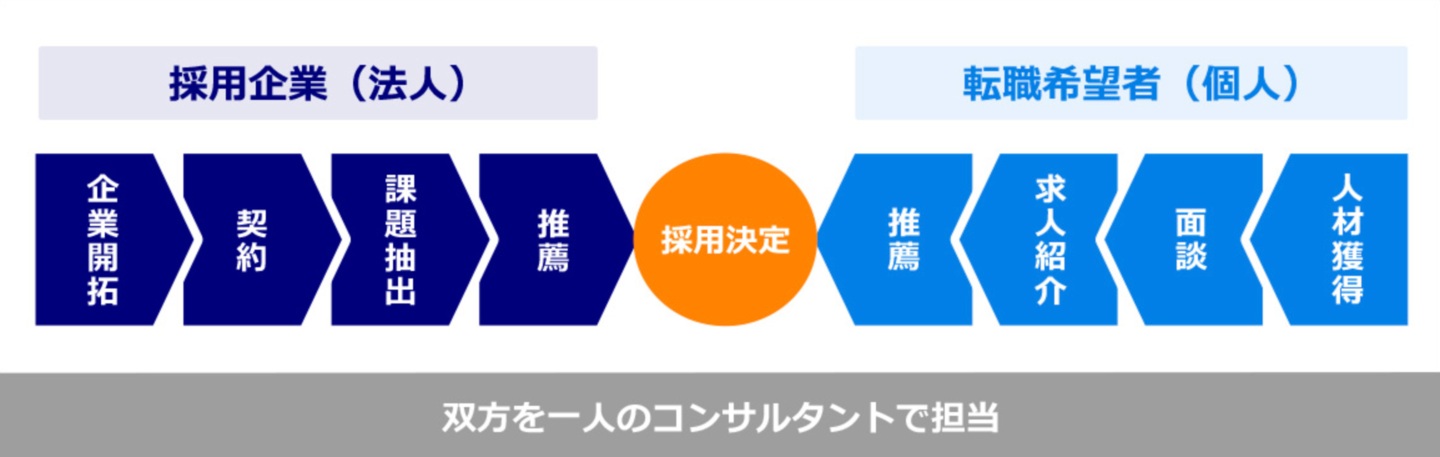 JACリクルートメントの両面型支援について