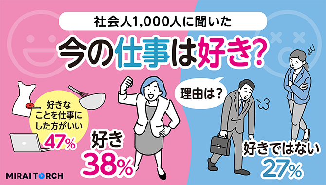 今の仕事が好きな人は38%！年代別の好き度の違いや好きな理由を1,000人に調査
