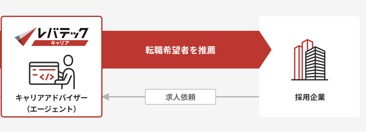 レバテックキャリアの応募のイメージ