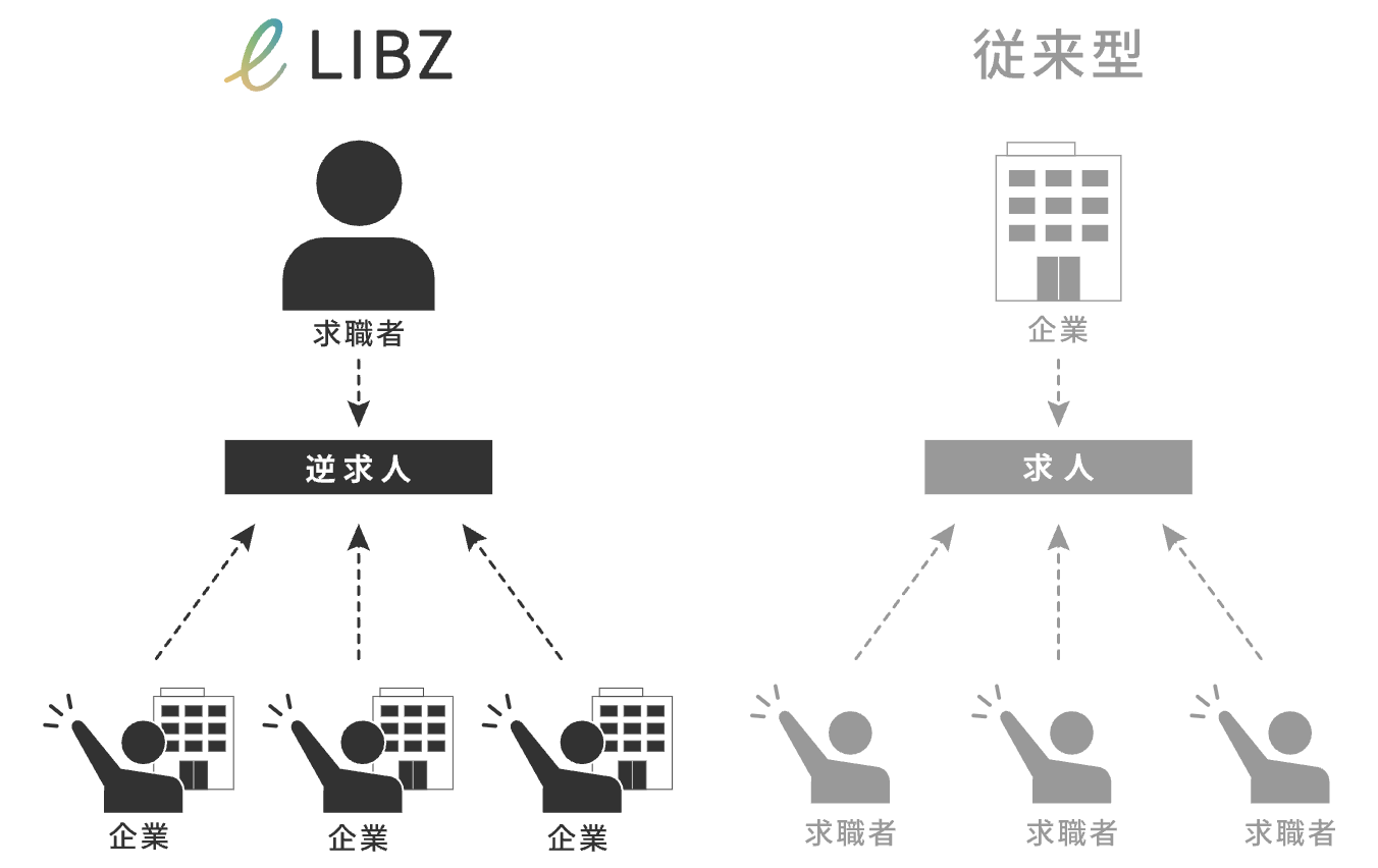 LIBZの逆求人の画像